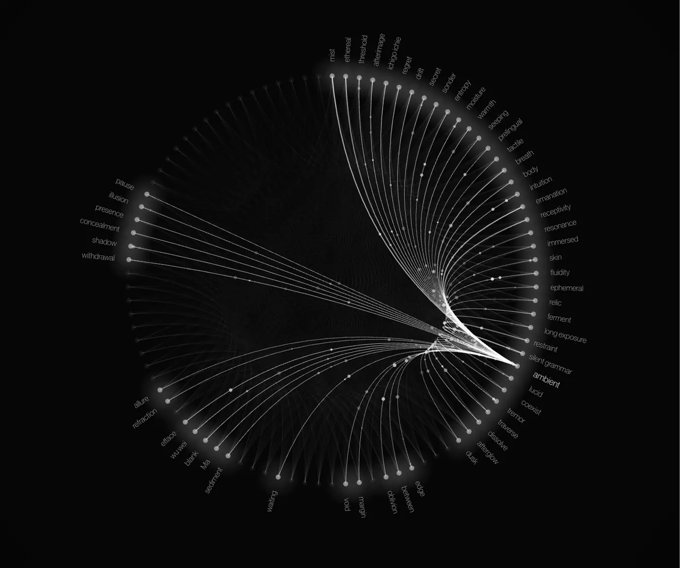 Poetic Interaction Lab dark relational diagram