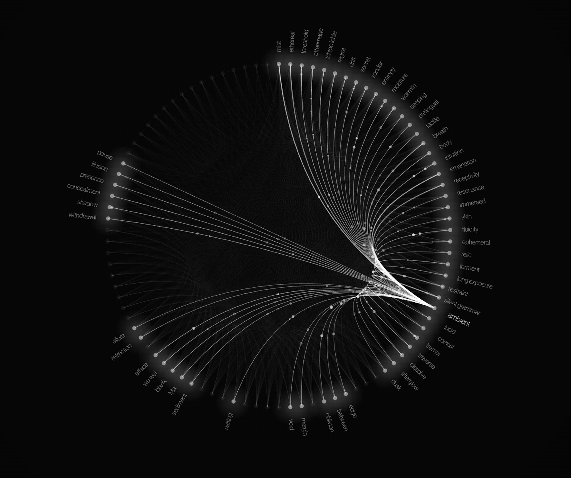 Poetic Interaction Lab dark relational diagram